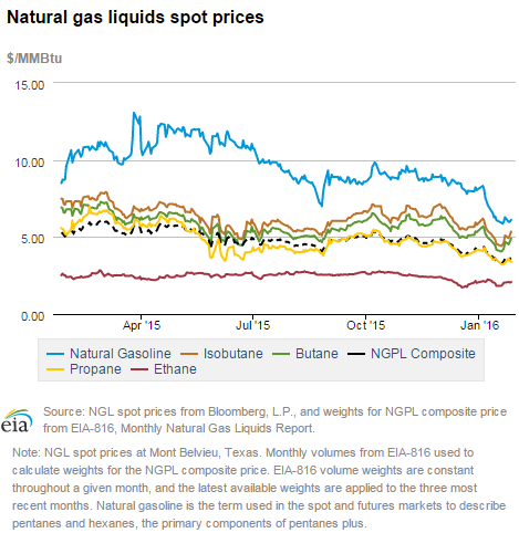 Natural gas liquids spot prices