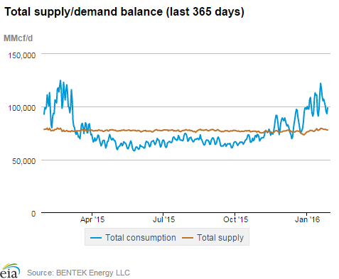 Natural gas supply