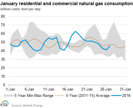 January residential and commercial natural gas consumption