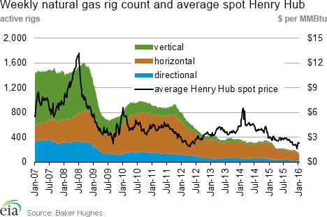 Weekly natural gas rig count and average Henry Hub