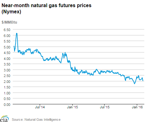 Natural gas futures prices