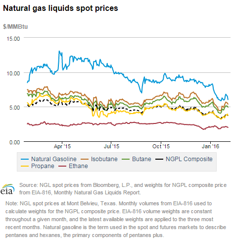 Natural gas liquids spot prices