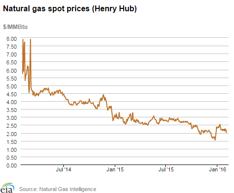 Natural gas spot prices