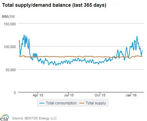 Natural gas supply