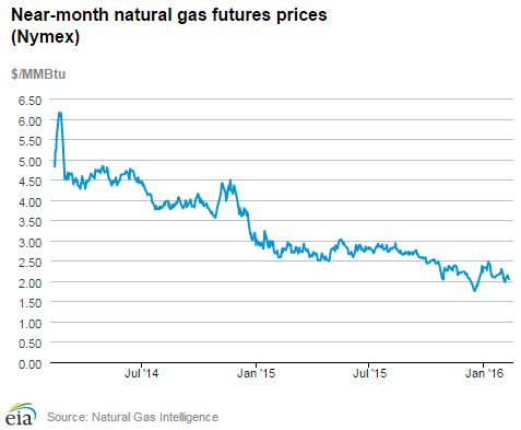 Natural gas futures prices