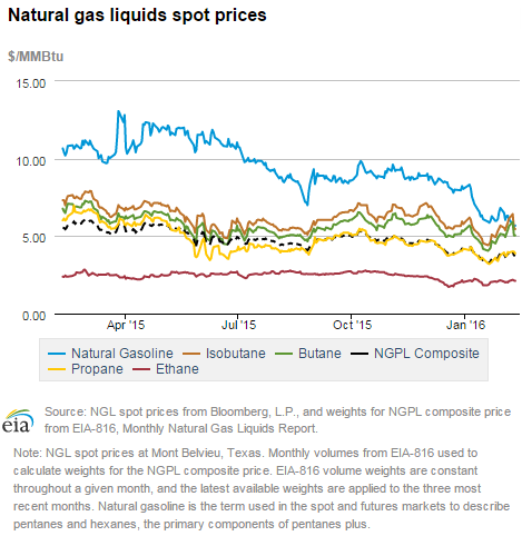 Natural gas liquids spot prices