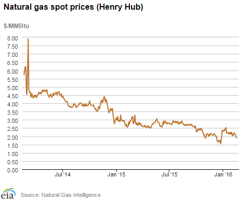 Natural gas spot prices