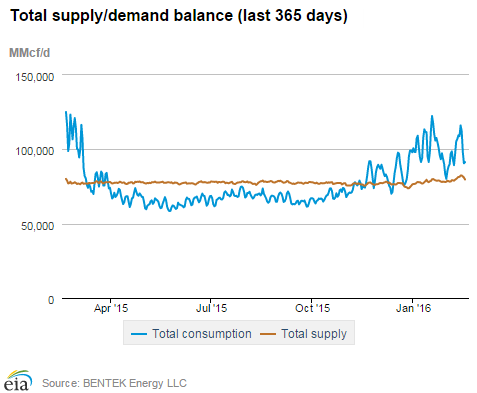 Natural gas supply