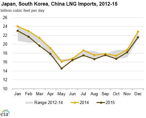 Japan, South Korea, China LNG Imports, 2012-15