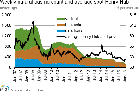 Weekly natural gas rig count and average Henry Hub