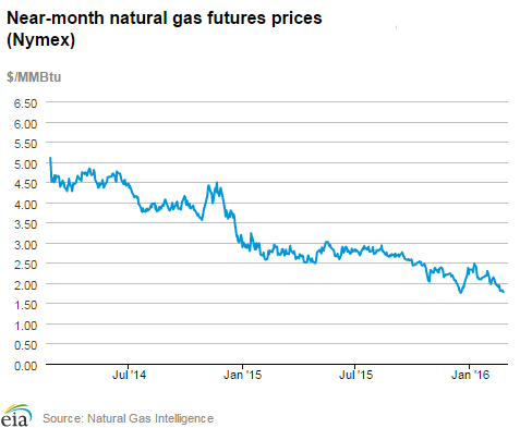 Natural gas futures prices