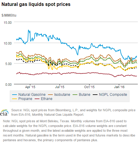 Natural gas liquids spot prices