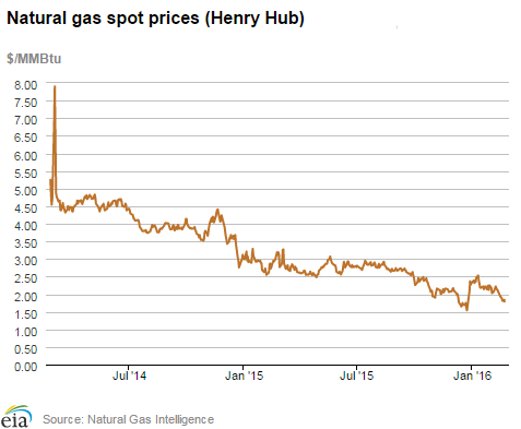 Natural gas spot prices