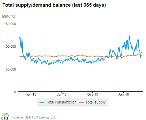 Natural gas supply