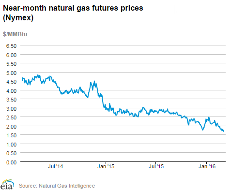 Natural gas futures prices