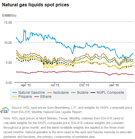 Natural gas liquids spot prices