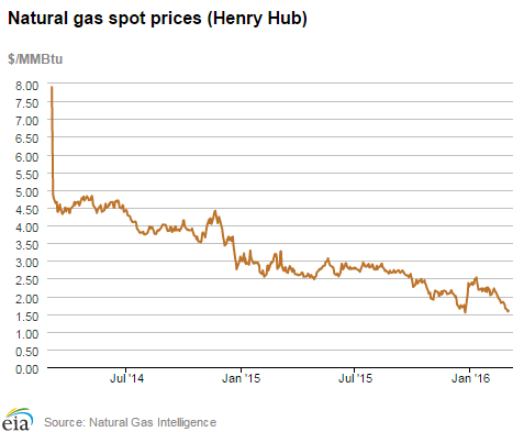 Natural gas spot prices