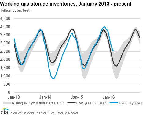 Working gas storage inventories, January 2013 - present