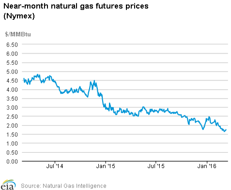 Natural gas futures prices