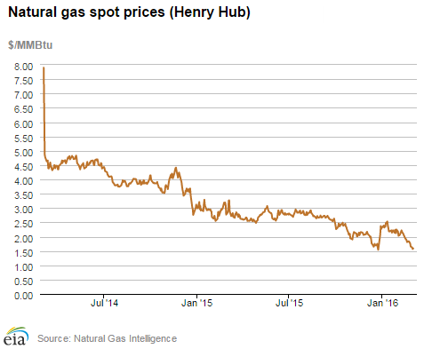 Natural gas spot prices