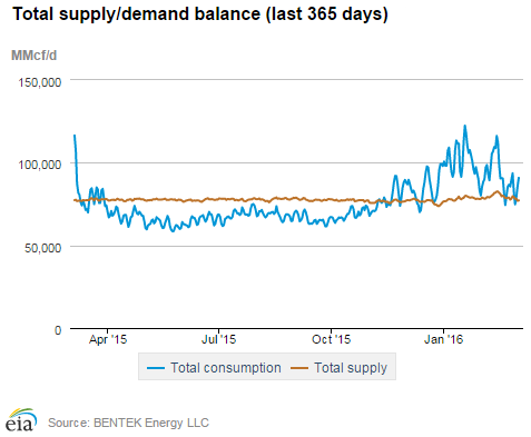 Natural gas supply