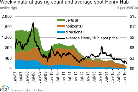 Weekly natural gas rig count and average Henry Hub