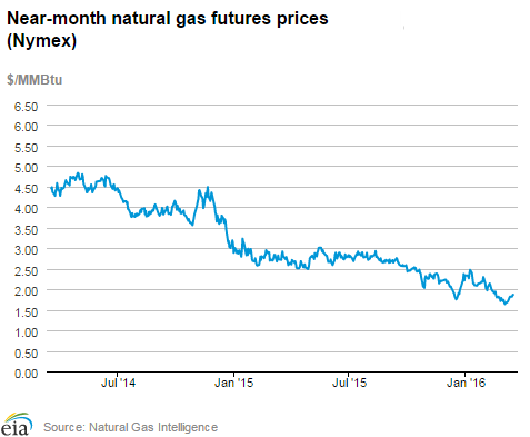 Natural gas futures prices