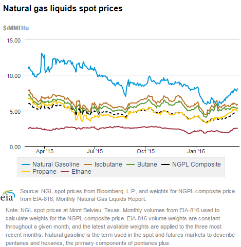 Natural gas liquids spot prices