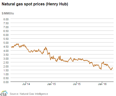 Natural gas spot prices