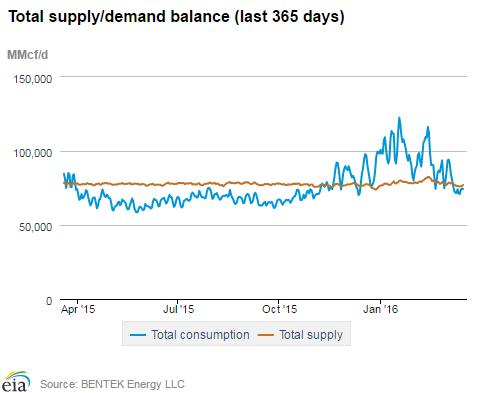 Natural gas supply