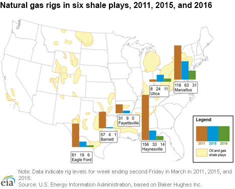 Natural gas rigs in six shale plays, 2011, 2015, and 2016