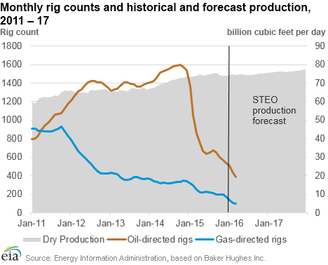 Monthly rig counts and historical and forecast production, 2011 – 17