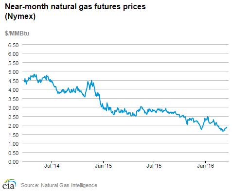 Natural gas futures prices