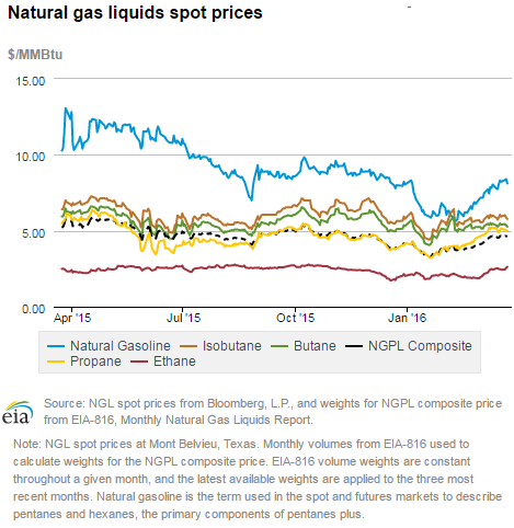 Natural gas liquids spot prices