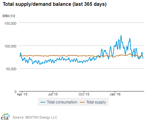 Natural gas supply