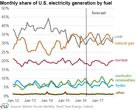 Monthly share of U.S. electricity generation by fuel