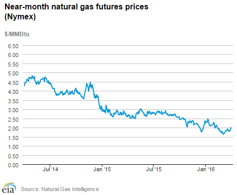 Natural gas futures prices