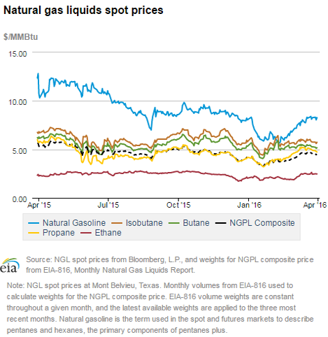 Natural gas liquids spot prices