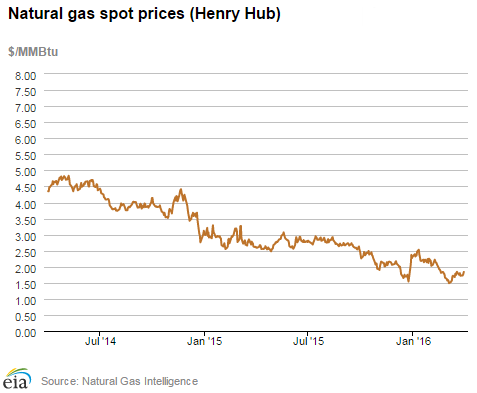 Natural gas spot prices