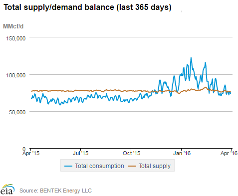 Natural gas supply