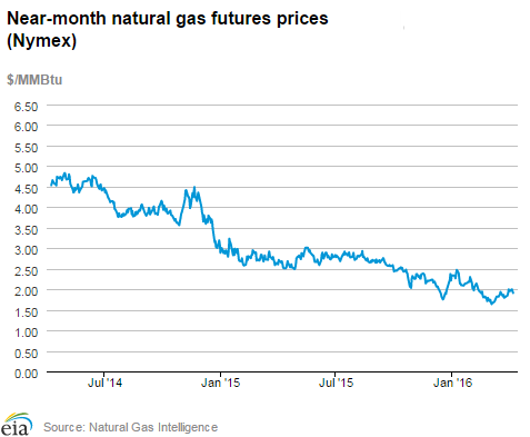 Natural gas futures prices