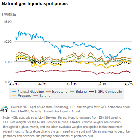 Natural gas liquids spot prices