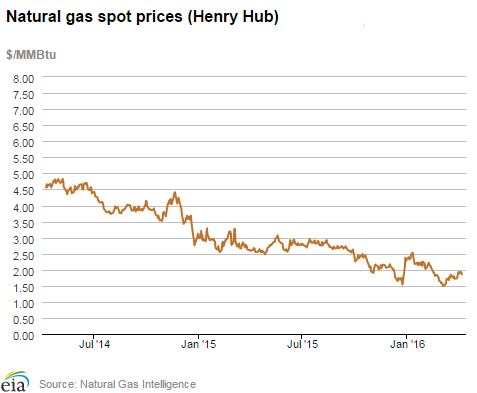 Natural gas spot prices