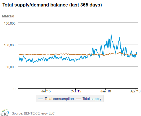 Natural gas supply