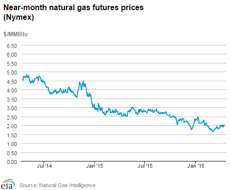 Natural gas futures prices