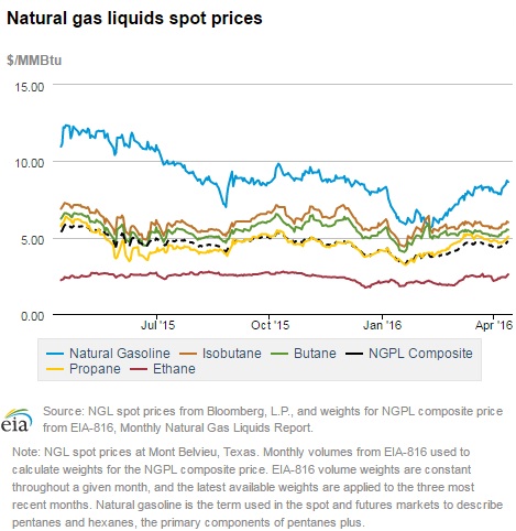 Natural gas liquids spot prices