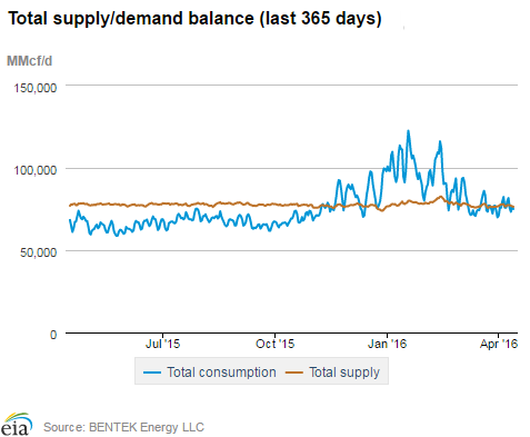 Natural gas supply