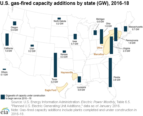 U.S. gas-fired capacity additions by state (GW), 2016-18