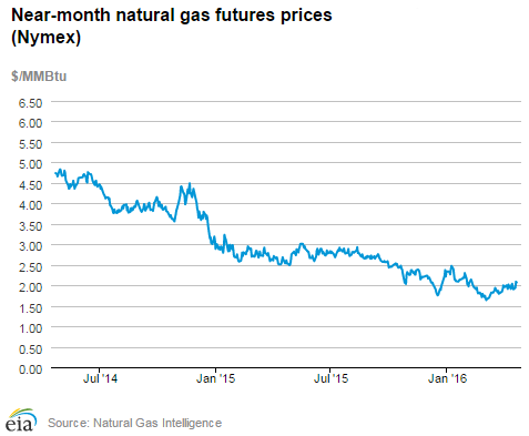 Natural gas futures prices