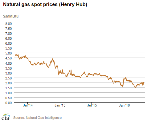 Natural gas spot prices